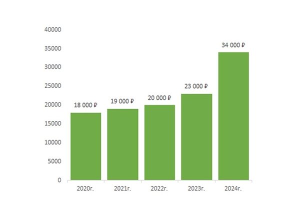 О чём молчит рынок загородной недвижимости?