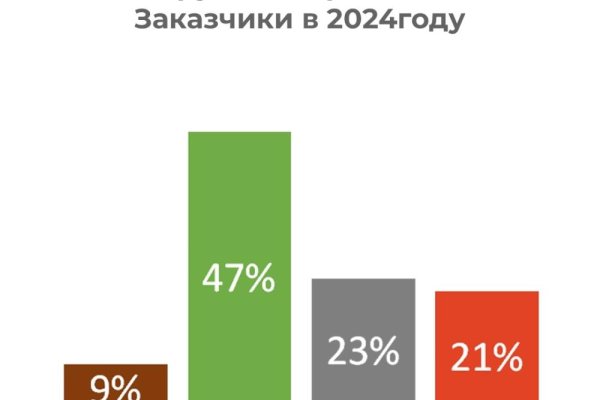 Что выбирают наши Заказчики